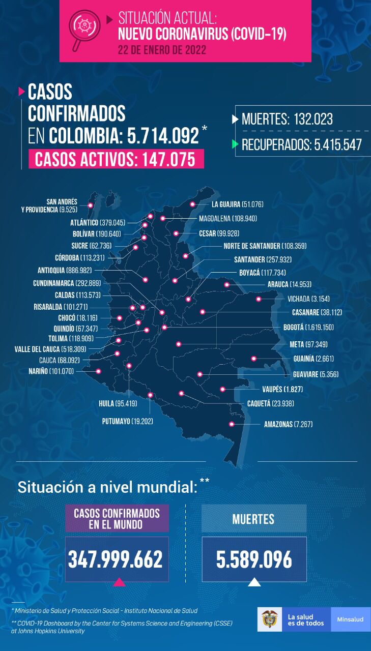 699 contagiados y dos muertos por Covid en Cartagena