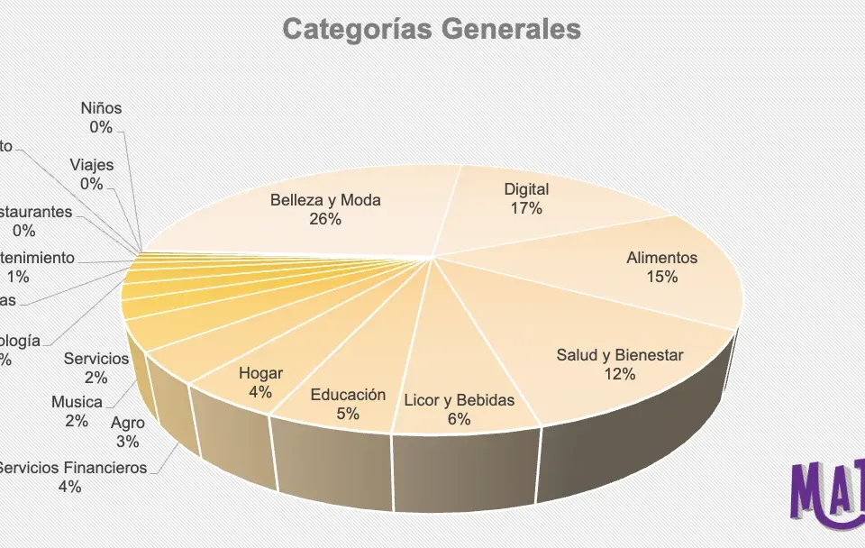 Empresa líder en industria de influencer marketing revela sectores que más invierten