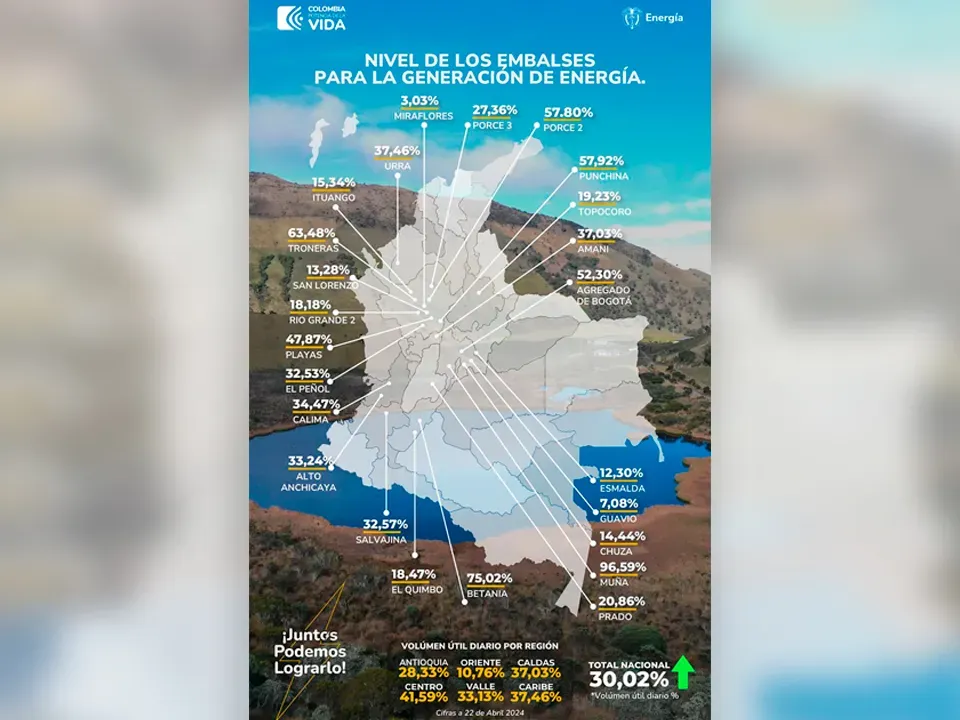 CREG fija incentivos y castigos a usuarios de energía en Colombia