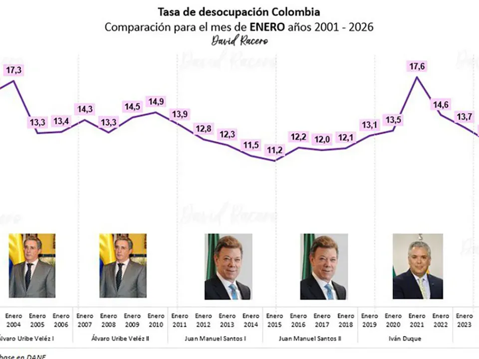 El desempleo marca mínimo histórico para enero y cae a 10,9 % en 2026