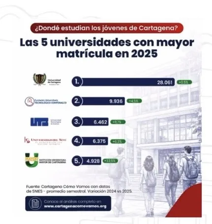 Más de 6.000 estudiantes: UMAYOR consolida su crecimiento y mira hacia la región